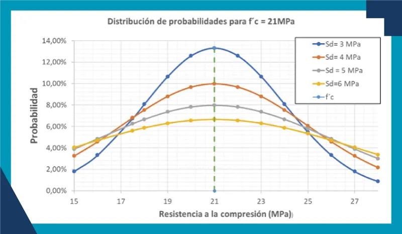 Comportamiento de la distribución para un f´c 21 MPa, con diferentes valores de Sd