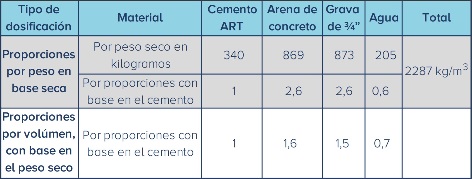 Tabla de concretos y morteros de Cemento Alión para Altas Resistencias Tempranas de 4000psi o 28MPa