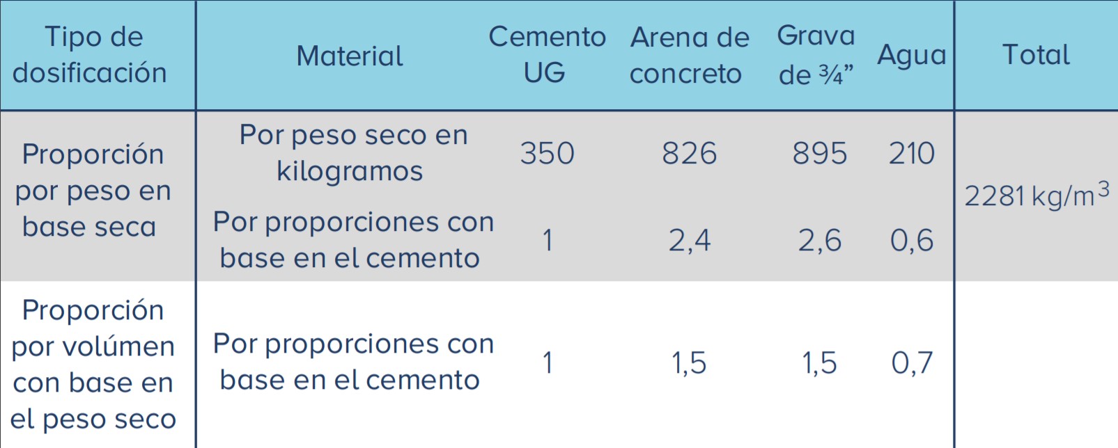 Tabla de concretos y morteros de Cemento Alión para uso general de 3000psi o 21MPa