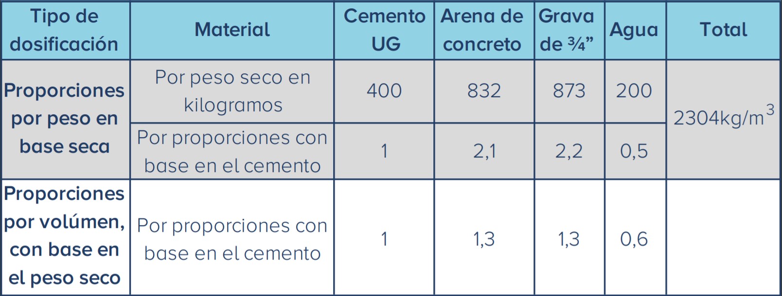 Tabla de concretos y morteros de Cemento Alión para uso general de 4000psi o 28MPa