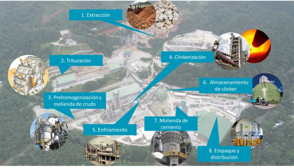 ¿Cómo reducir emisiones de CO2 a través de la producción de cemento?